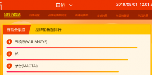 蘇寧818首日12小時(shí)戰(zhàn)報(bào)：Apple、五糧液等沖榜首