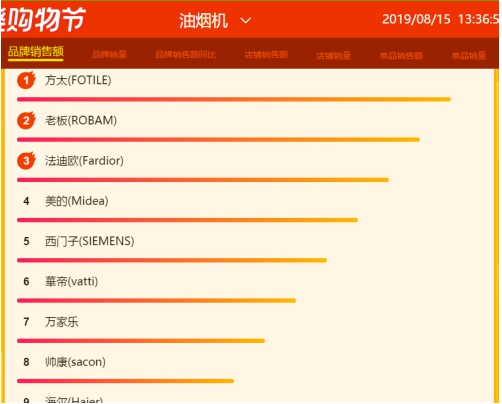 蘇寧818燃?xì)庠钗蚩瞻瘢禾K泊爾榮膺品牌銷額、單品銷量雙榜首