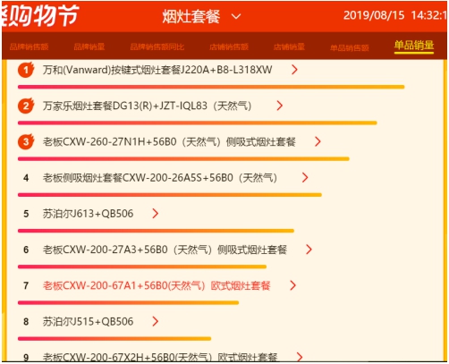 蘇寧818燃?xì)庠钗蚩瞻瘢禾K泊爾榮膺品牌銷額、單品銷量雙榜首