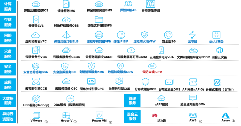 硬實力，真統(tǒng)一，能落地：華為云全棧混合云解決方案HCS6.5技術(shù)解讀