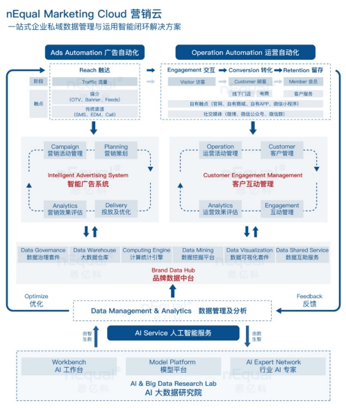 nEqual 重磅發(fā)布: 企業(yè)私域數據全鏈路智能管理及應用閉環(huán)圖鑒