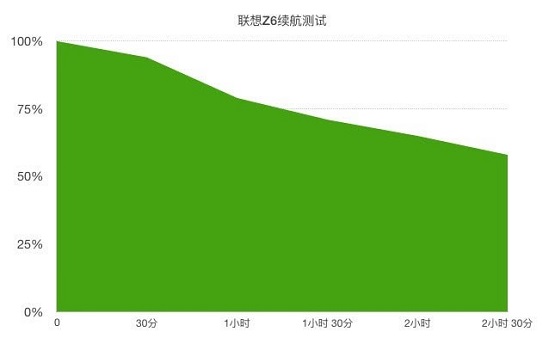 對比紅米K20，聯(lián)想Z6綜合性能更適合年輕用戶