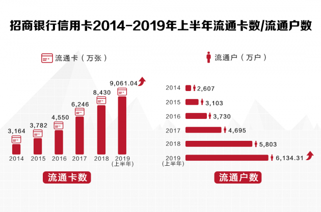 數(shù)讀招行年報：信用卡業(yè)務(wù)半年交易額2.04萬億，掌上生活A(yù)pp月活近4000萬