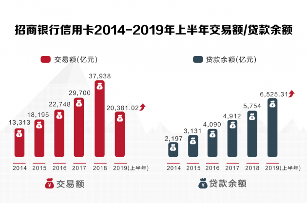 數(shù)讀招行年報：信用卡業(yè)務(wù)半年交易額2.04萬億，掌上生活A(yù)pp月活近4000萬