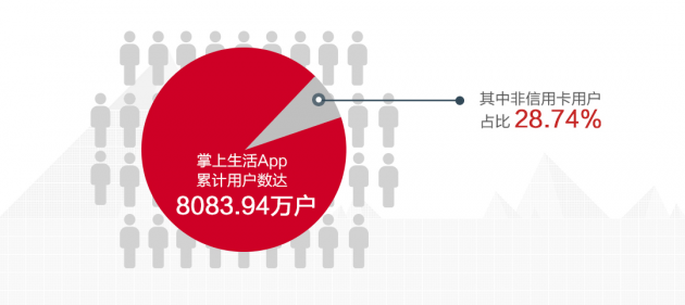 數(shù)讀招行年報：信用卡業(yè)務(wù)半年交易額2.04萬億，掌上生活A(yù)pp月活近4000萬