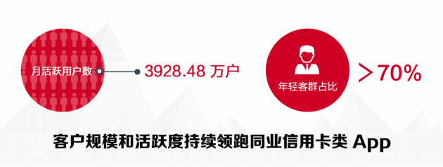 數(shù)讀招行年報：信用卡業(yè)務(wù)半年交易額2.04萬億，掌上生活A(yù)pp月活近4000萬