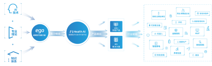 健康有益亮相2019世界人工智能大會(huì) 展示AI+健康醫(yī)療豐碩成果