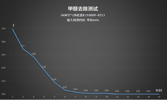 CADR 上千是種怎樣的體驗？IAM KJ1000F-X7凈化器測評