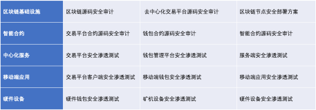 長亭科技提供全套方案解決區(qū)塊鏈生態(tài)安全