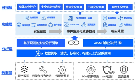 構(gòu)建公有云原生安全中心，騰訊云安全運營中心全新版本開放內(nèi)測