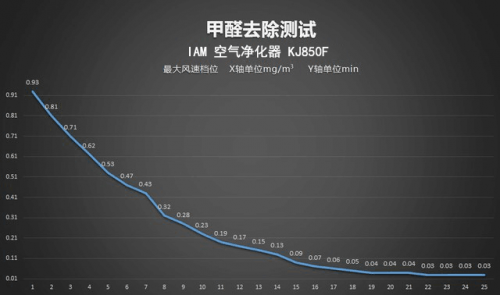 顏值與實(shí)力并存：IAM KJ850F 空氣凈化器測(cè)評(píng)