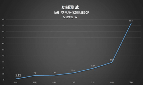 顏值與實(shí)力并存：IAM KJ850F 空氣凈化器測(cè)評(píng)