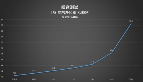 顏值與實(shí)力并存：IAM KJ850F 空氣凈化器測(cè)評(píng)