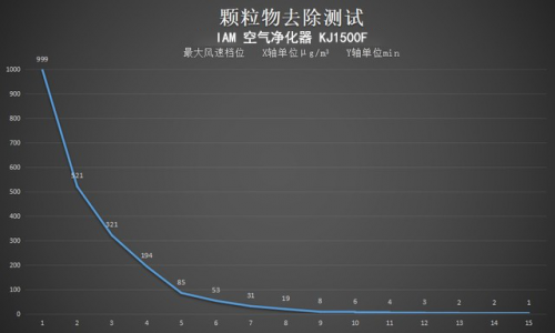 地表最強凈化能力 IAM KJ1500F評測