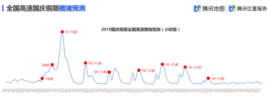 騰訊地圖發(fā)布2019國慶出行大數(shù)據(jù)預(yù)測(cè),十一出游不“添堵”