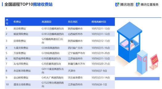 騰訊地圖發(fā)布2019國慶出行大數(shù)據(jù)預(yù)測(cè),十一出游不“添堵”