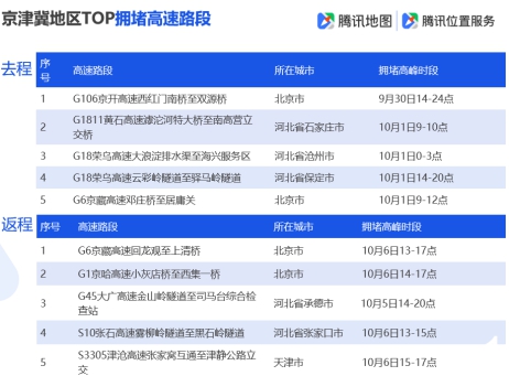 騰訊地圖發(fā)布2019國慶出行大數(shù)據(jù)預(yù)測(cè),十一出游不“添堵”