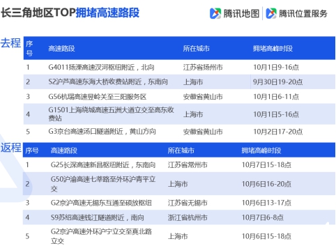 騰訊地圖發(fā)布2019國慶出行大數(shù)據(jù)預(yù)測(cè),十一出游不“添堵”