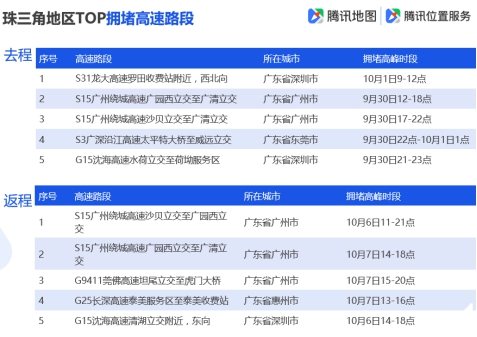 騰訊地圖發(fā)布2019國慶出行大數(shù)據(jù)預(yù)測(cè),十一出游不“添堵”