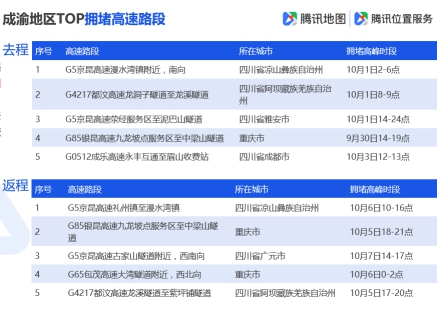 騰訊地圖發(fā)布2019國慶出行大數(shù)據(jù)預(yù)測(cè),十一出游不“添堵”