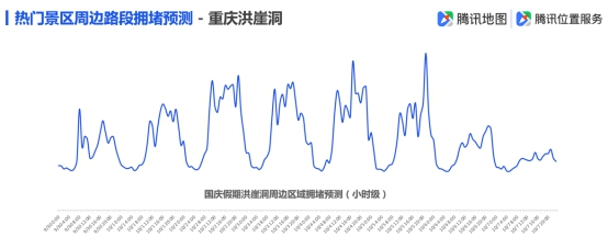 騰訊地圖發(fā)布2019國慶出行大數(shù)據(jù)預(yù)測(cè),十一出游不“添堵”