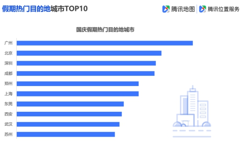 騰訊地圖發(fā)布2019國慶出行大數(shù)據(jù)預(yù)測(cè),十一出游不“添堵”