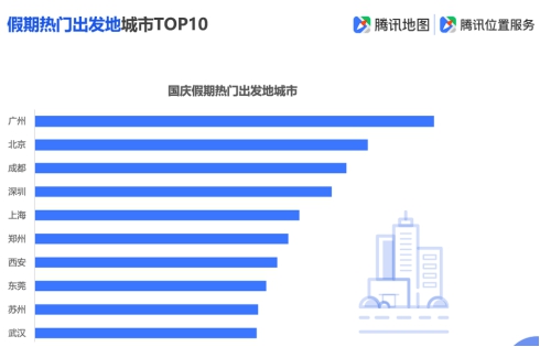 騰訊地圖發(fā)布2019國慶出行大數(shù)據(jù)預(yù)測(cè),十一出游不“添堵”