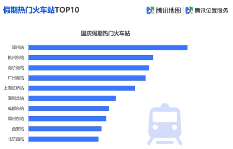 騰訊地圖發(fā)布2019國慶出行大數(shù)據(jù)預(yù)測(cè),十一出游不“添堵”