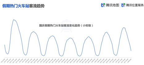 騰訊地圖發(fā)布2019國慶出行大數(shù)據(jù)預(yù)測(cè),十一出游不“添堵”