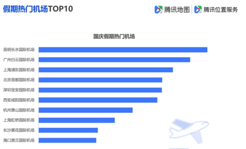 騰訊地圖發(fā)布2019國慶出行大數(shù)據(jù)預(yù)測(cè),十一出游不“添堵”