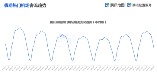 騰訊地圖發(fā)布2019國慶出行大數(shù)據(jù)預(yù)測(cè),十一出游不“添堵”