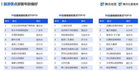 騰訊地圖發(fā)布2019國慶出行大數(shù)據(jù)預(yù)測(cè),十一出游不“添堵”