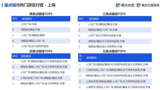 騰訊地圖發(fā)布2019國慶出行大數(shù)據(jù)預(yù)測(cè),十一出游不“添堵”