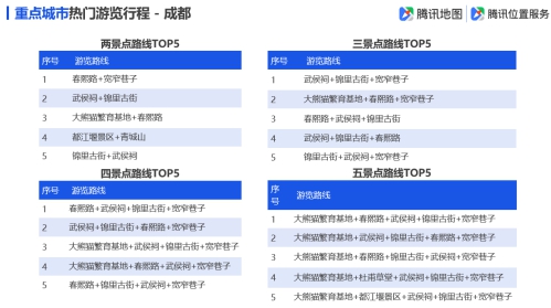 騰訊地圖發(fā)布2019國慶出行大數(shù)據(jù)預(yù)測(cè),十一出游不“添堵”