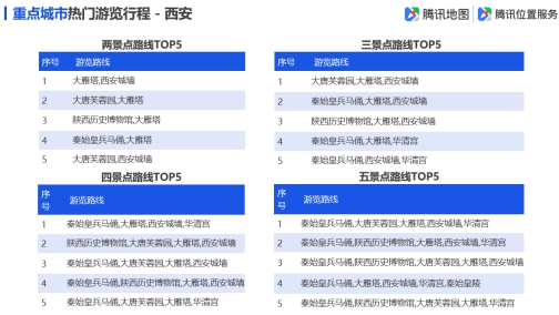 騰訊地圖發(fā)布2019國慶出行大數(shù)據(jù)預(yù)測(cè),十一出游不“添堵”