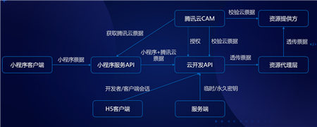 云+社區(qū)沙龍帶你五步拆解小程序·云開(kāi)發(fā)的技術(shù)生態(tài)