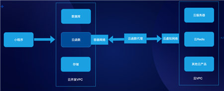 云+社區(qū)沙龍帶你五步拆解小程序·云開(kāi)發(fā)的技術(shù)生態(tài)