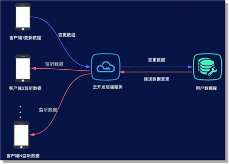 云+社區(qū)沙龍帶你五步拆解小程序·云開(kāi)發(fā)的技術(shù)生態(tài)