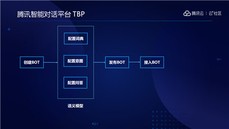 云+社區(qū)沙龍帶你五步拆解小程序·云開(kāi)發(fā)的技術(shù)生態(tài)