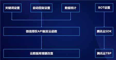 云+社區(qū)沙龍帶你五步拆解小程序·云開(kāi)發(fā)的技術(shù)生態(tài)