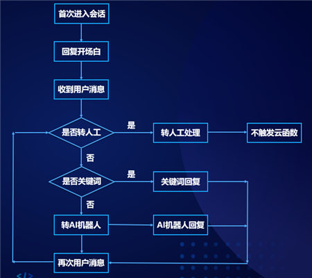 云+社區(qū)沙龍帶你五步拆解小程序·云開(kāi)發(fā)的技術(shù)生態(tài)