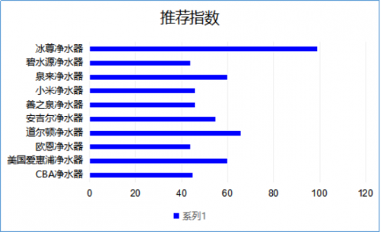 國際知名凈水器十大排名，您知道哪個牌子好嗎？