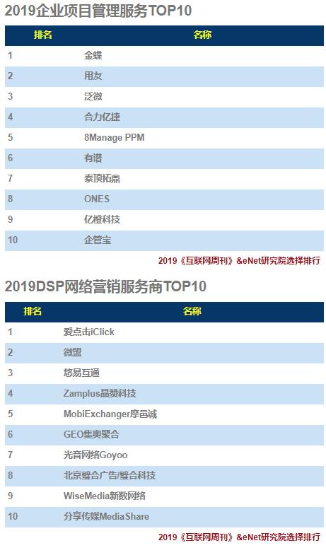 2019企業(yè)服務(wù)(TO B)排行榜：環(huán)信位居行業(yè)TOP1