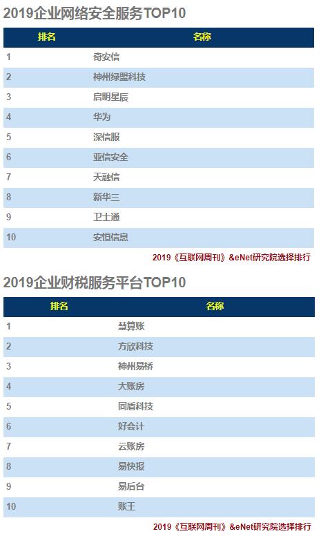 2019企業(yè)服務(wù)(TO B)排行榜：環(huán)信位居行業(yè)TOP1