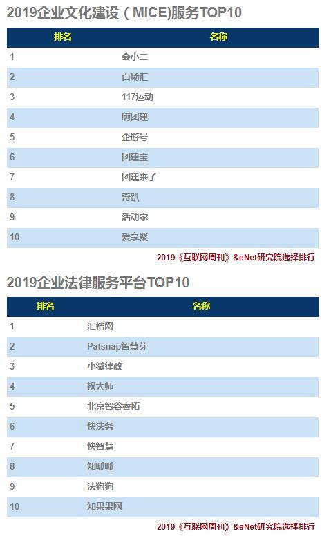 2019企業(yè)服務(wù)(TO B)排行榜：環(huán)信位居行業(yè)TOP1