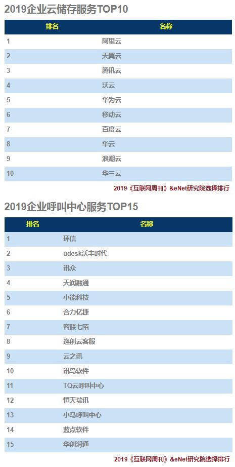 2019企業(yè)服務(wù)(TO B)排行榜：環(huán)信位居行業(yè)TOP1