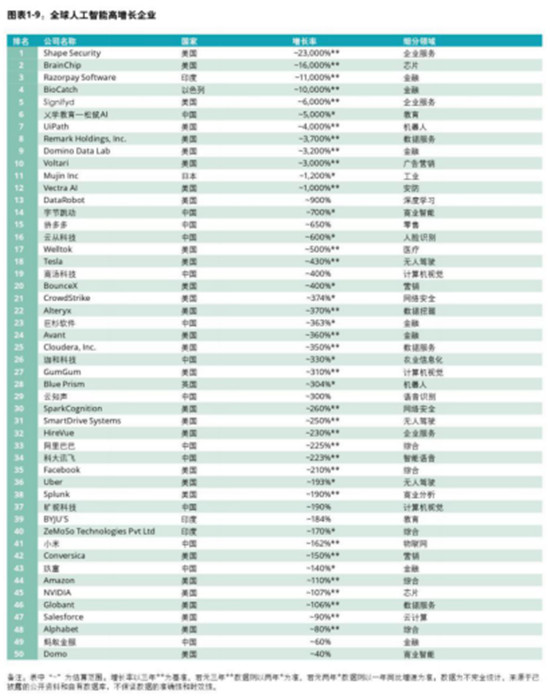 德勤發(fā)布全球高增長企業(yè)50強，字節(jié)跳動、云從科技入榜