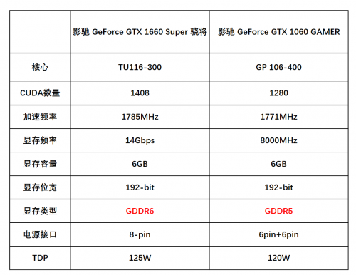 1799元的影馳GTX 1660 SUPER來了，全面趕超1060