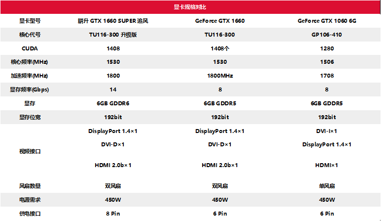 耕升甜蜜心思只為你選，GTX 16 SUPER甜在心頭