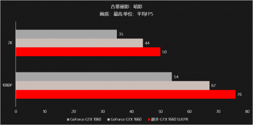 耕升甜蜜心思只為你選，GTX 16 SUPER甜在心頭